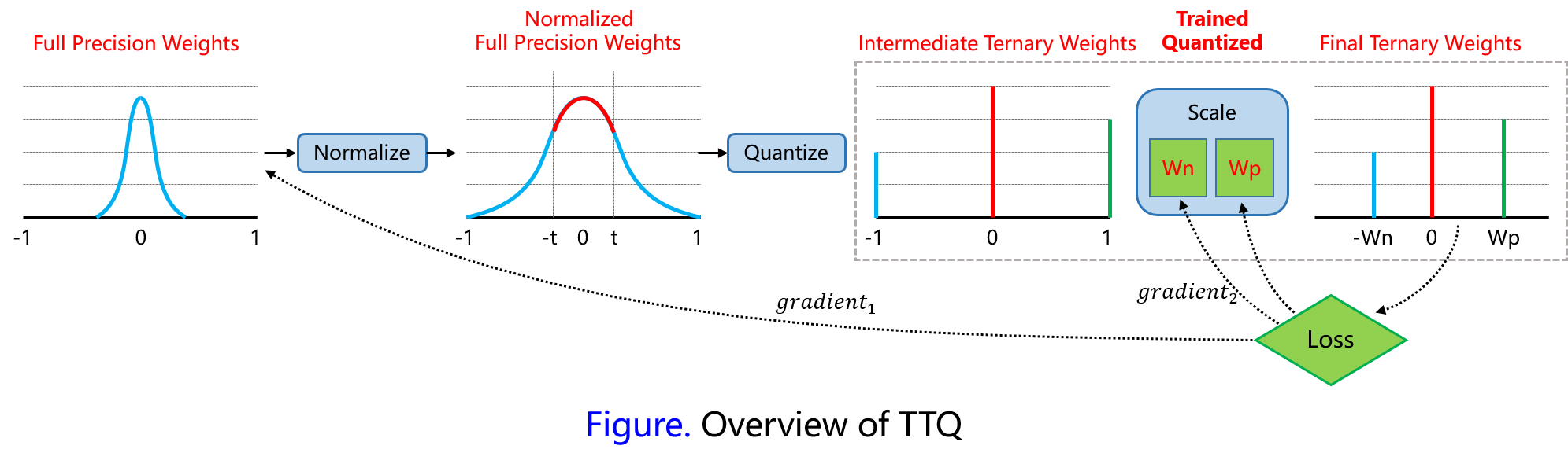 Overview of TTQ